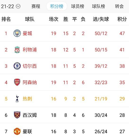 诺里奇胜利喜人，稳固积分榜前半部位置